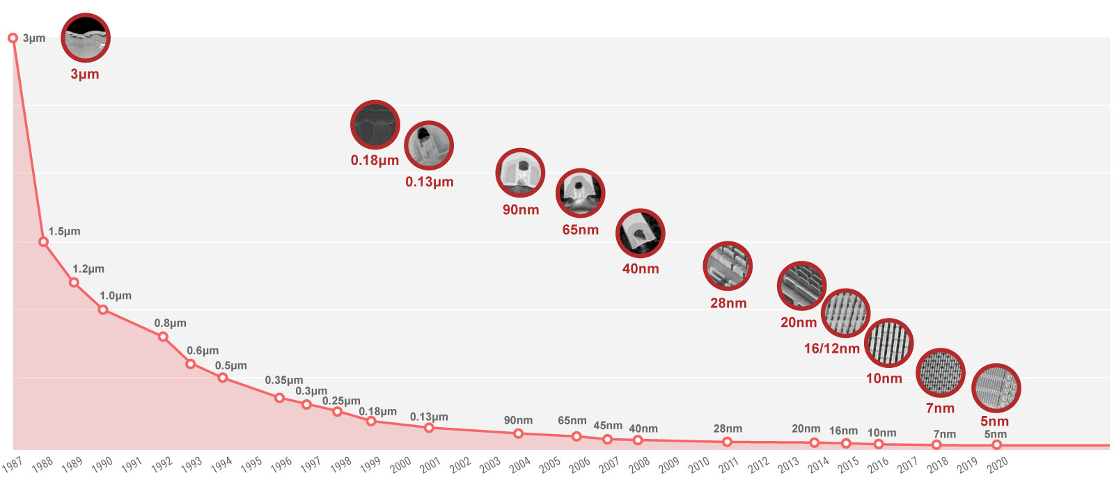 Logic Technology Timeline
